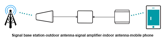 A mobiltelefon jelerősítők alapelvei és alkalmazási forgatókönyvei